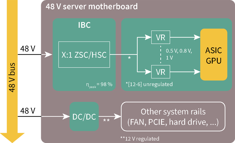 Achieving High Power Density in a Regulated IBC for Data Center Applications